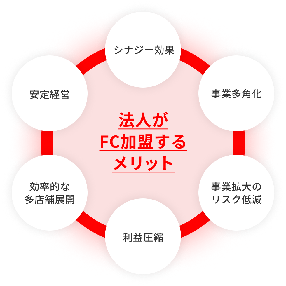 法人がFC加盟するメリット
